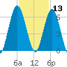 Cumberland Island Wharf tide chart for Wednesday, November 13, 2024