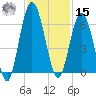Cumberland Island Wharf tide chart for Friday, November 15, 2024