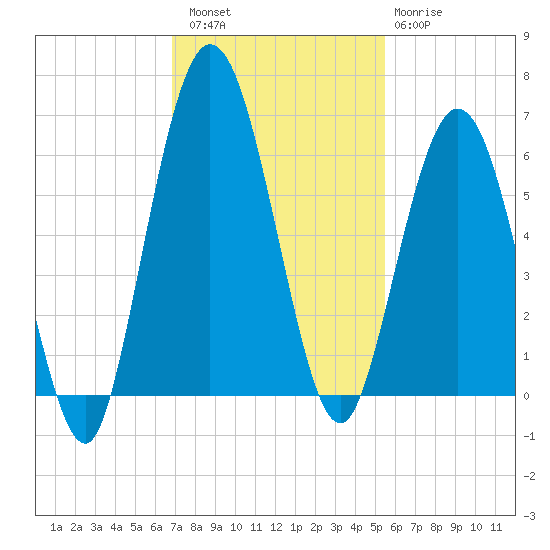 Cumberland Island Wharf tide chart for Saturday, November 16, 2024