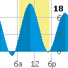 Cumberland Island Wharf tide chart for Monday, November 18, 2024