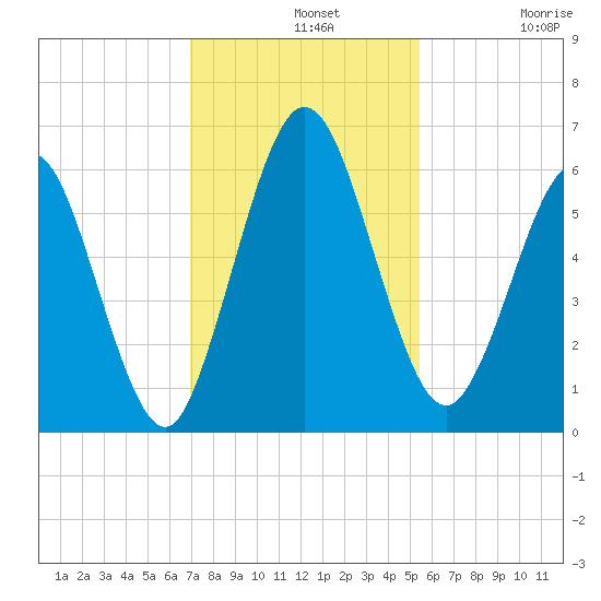 Cumberland Island Wharf tide chart for Wednesday, November 20, 2024
