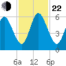 Cumberland Island Wharf tide chart for Friday, November 22, 2024