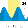 Cumberland Island Wharf tide chart for Sunday, November 24, 2024