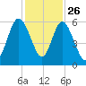 Cumberland Island Wharf tide chart for Tuesday, November 26, 2024