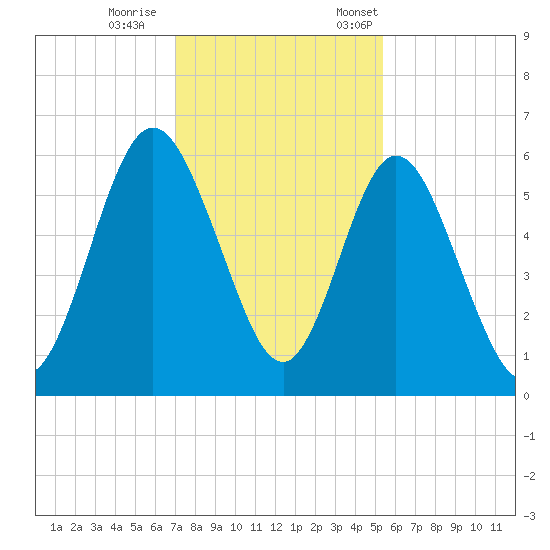 Cumberland Island Wharf tide chart for Wednesday, November 27, 2024