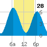 Cumberland Island Wharf tide chart for Thursday, November 28, 2024