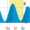 Cumberland Island Wharf tide chart for Saturday, November 2, 2024