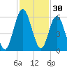 Cumberland Island Wharf tide chart for Saturday, November 30, 2024