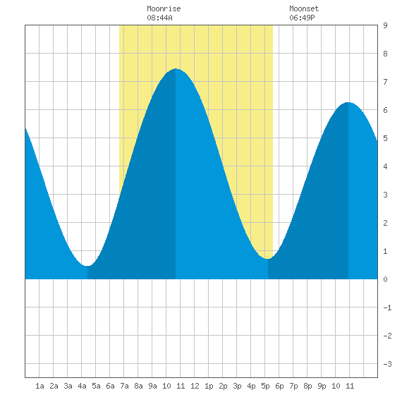 Cumberland Island Wharf tide chart for Sunday, November 3, 2024