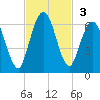Cumberland Island Wharf tide chart for Sunday, November 3, 2024