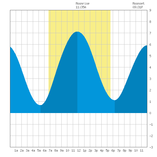 Cumberland Island Wharf tide chart for Wednesday, November 6, 2024