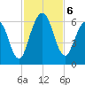 Cumberland Island Wharf tide chart for Wednesday, November 6, 2024