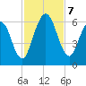 Cumberland Island Wharf tide chart for Thursday, November 7, 2024