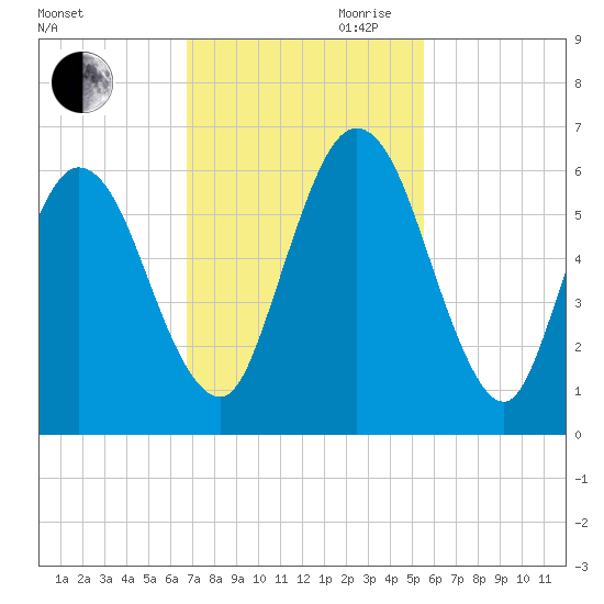 Cumberland Island Wharf tide chart for Saturday, November 9, 2024