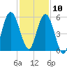 Cumberland Island Wharf tide chart for Tuesday, December 10, 2024