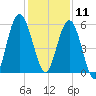 Cumberland Island Wharf tide chart for Wednesday, December 11, 2024