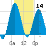 Cumberland Island Wharf tide chart for Saturday, December 14, 2024
