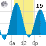 Cumberland Island Wharf tide chart for Sunday, December 15, 2024