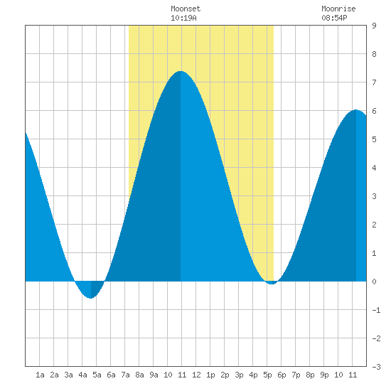 Cumberland Island Wharf tide chart for Wednesday, December 18, 2024