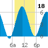 Cumberland Island Wharf tide chart for Wednesday, December 18, 2024