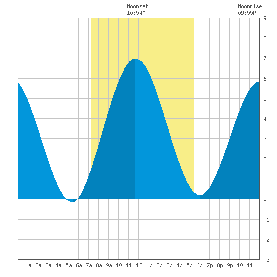Cumberland Island Wharf tide chart for Thursday, December 19, 2024