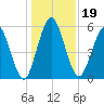 Cumberland Island Wharf tide chart for Thursday, December 19, 2024