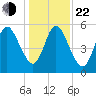 Cumberland Island Wharf tide chart for Sunday, December 22, 2024