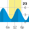 Cumberland Island Wharf tide chart for Monday, December 23, 2024