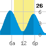 Cumberland Island Wharf tide chart for Thursday, December 26, 2024