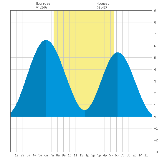 Cumberland Island Wharf tide chart for Friday, December 27, 2024