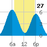 Cumberland Island Wharf tide chart for Friday, December 27, 2024