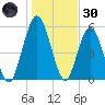 Cumberland Island Wharf tide chart for Monday, December 30, 2024