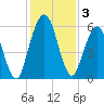 Cumberland Island Wharf tide chart for Tuesday, December 3, 2024
