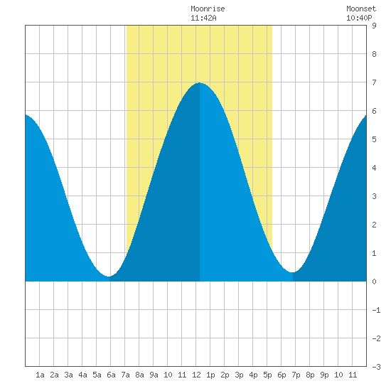 Cumberland Island Wharf tide chart for Friday, December 6, 2024