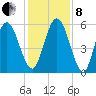 Cumberland Island Wharf tide chart for Sunday, December 8, 2024