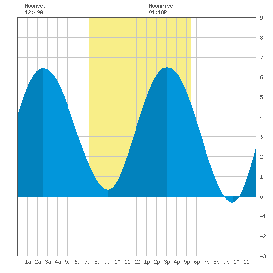 Cumberland Island Wharf tide chart for Monday, December 9, 2024