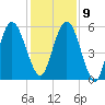 Cumberland Island Wharf tide chart for Monday, December 9, 2024