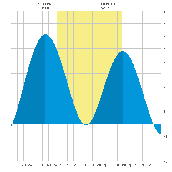 Cumberland Island Wharf tide chart for Friday, January 10, 2025