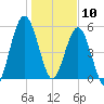 Cumberland Island Wharf tide chart for Friday, January 10, 2025