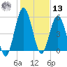 Cumberland Island Wharf tide chart for Monday, January 13, 2025