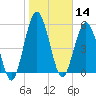 Cumberland Island Wharf tide chart for Tuesday, January 14, 2025