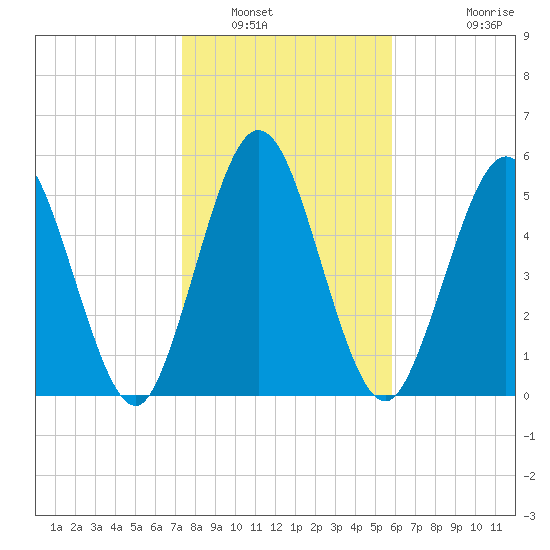 Cumberland Island Wharf tide chart for Friday, January 17, 2025