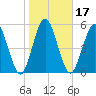 Cumberland Island Wharf tide chart for Friday, January 17, 2025