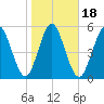 Cumberland Island Wharf tide chart for Saturday, January 18, 2025