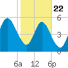 Cumberland Island Wharf tide chart for Wednesday, January 22, 2025