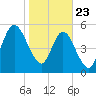 Cumberland Island Wharf tide chart for Thursday, January 23, 2025