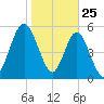 Cumberland Island Wharf tide chart for Saturday, January 25, 2025