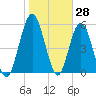 Cumberland Island Wharf tide chart for Tuesday, January 28, 2025