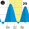 Cumberland Island Wharf tide chart for Wednesday, January 29, 2025