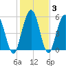 Cumberland Island Wharf tide chart for Friday, January 3, 2025